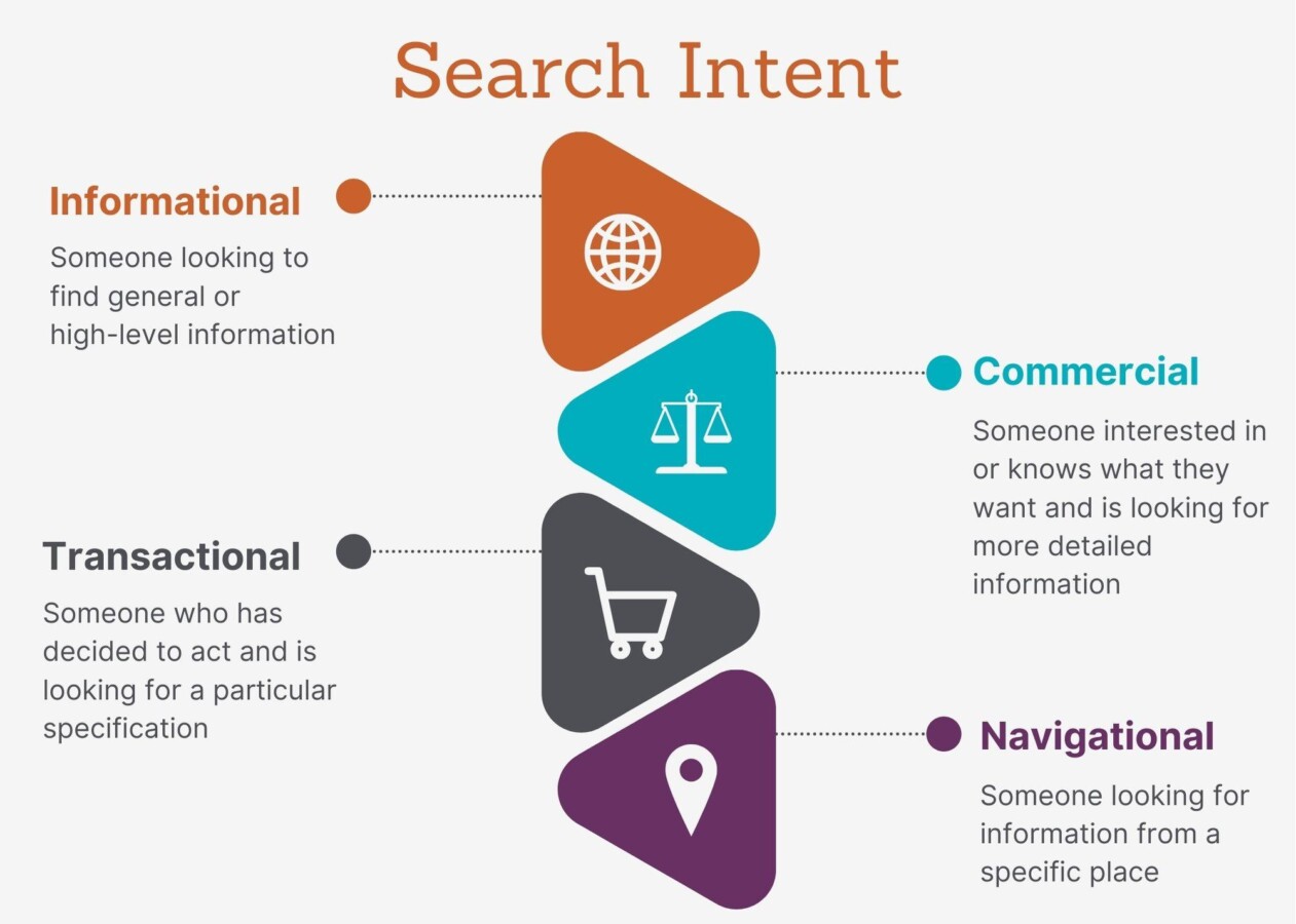 What is Search Intent? | Seer Interactive